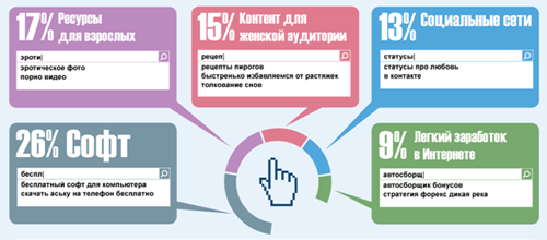 5 наиболее опасных запросов Рунета