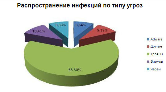 трояны стали самой популярной угрозой
